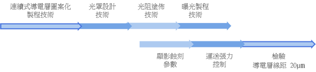 R2R ：卷對卷面板顯示行業(yè)設(shè)備